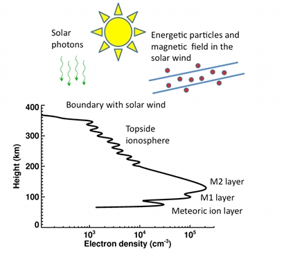 Martian ionosphere