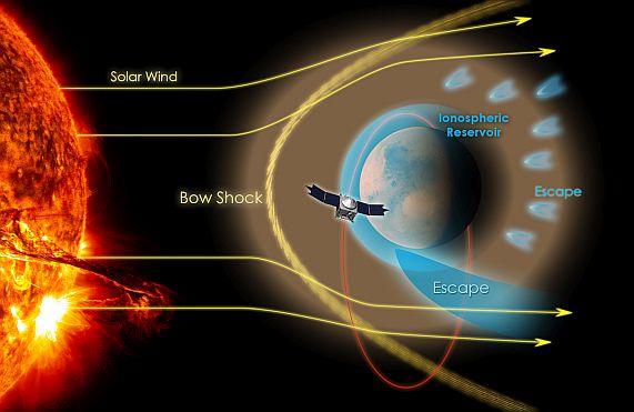 Solar wind interaction with Mars