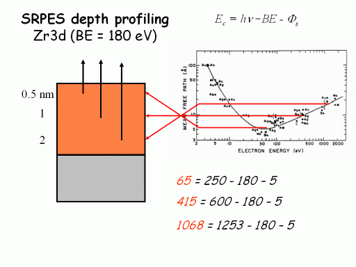SRPES_depth_profiling